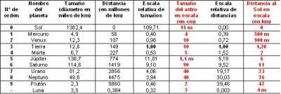 Sistema solar a escala